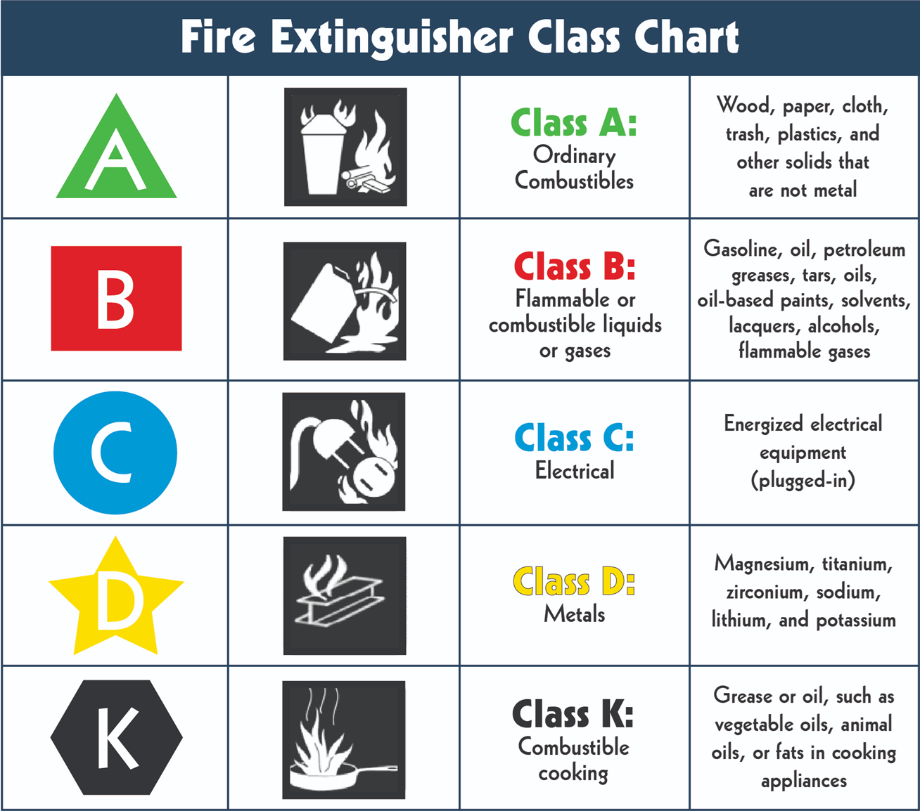 Fire extinguisher class guide showing classes A, B, C, D, and K