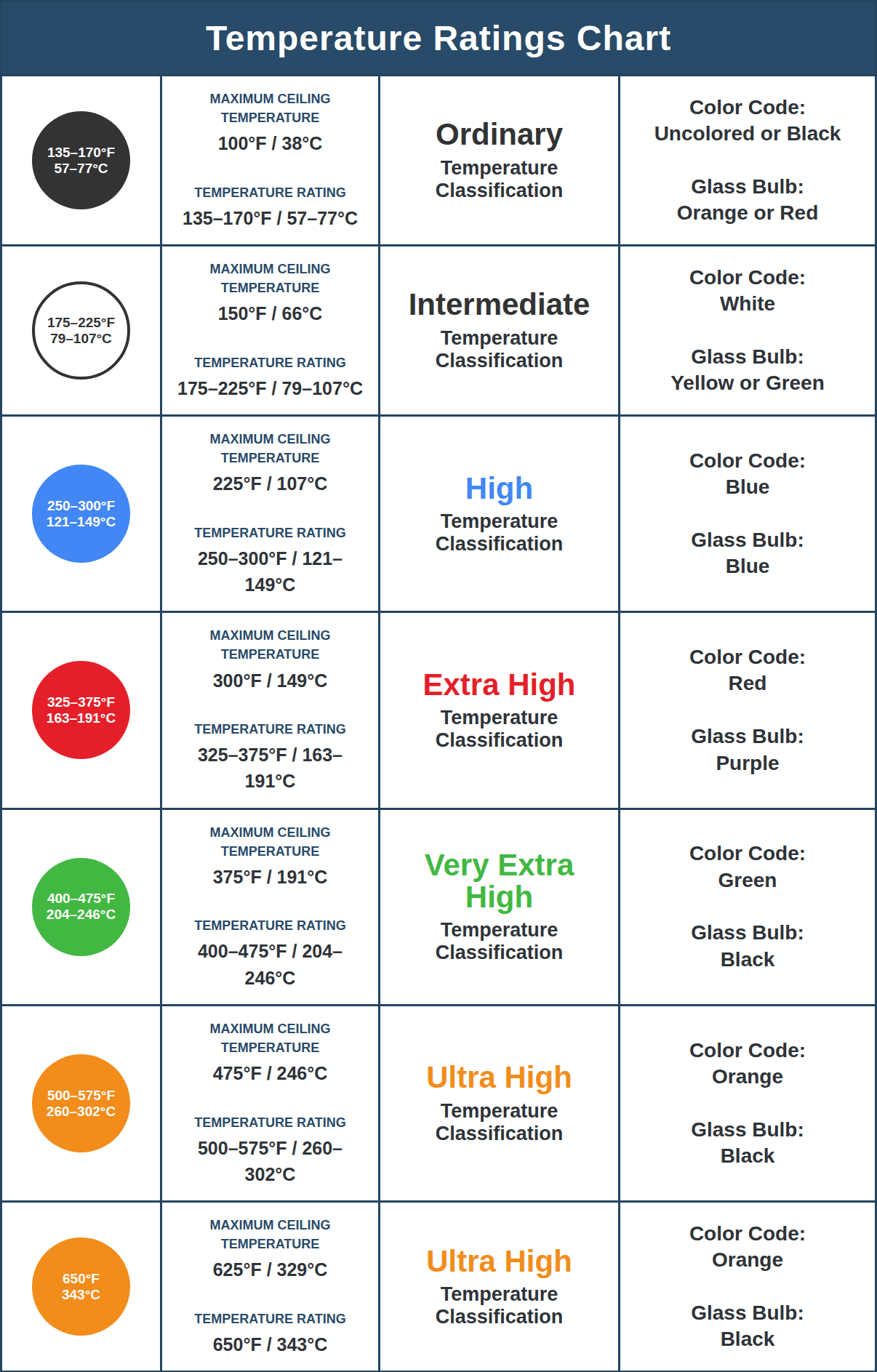 Temperature ratings chart for sprinkler heads